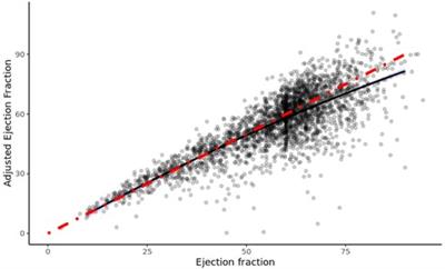 Diagnostic and prognostic value of an ejection fraction adjusted for myocardial remodeling